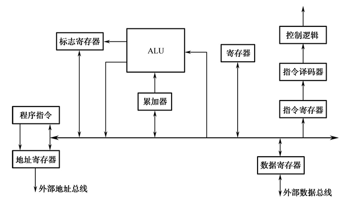 馮·諾依曼結構原理
